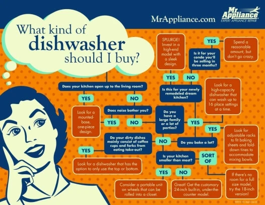 What kind of dishwasher to buy infographic from Mr. Appliance